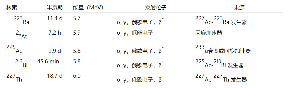 α核素在恶性肿瘤精准医疗中的应用